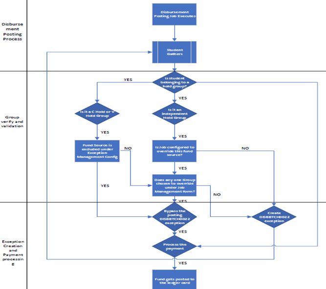 Override Hold Codes – DISBBTCH0022 Posting Exception
